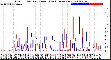 Milwaukee Weather Outdoor Rain<br>Daily Amount<br>(Past/Previous Year)