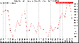 Milwaukee Weather Solar Radiation<br>Avg per Day W/m2/minute