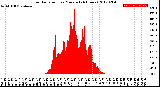 Milwaukee Weather Solar Radiation<br>per Minute<br>(24 Hours)