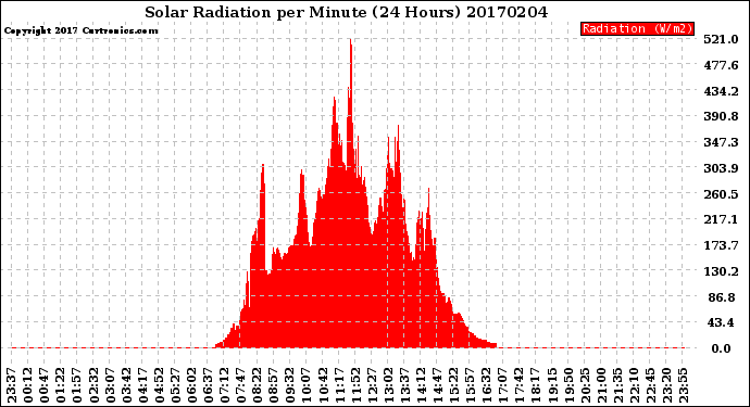 Milwaukee Weather Solar Radiation<br>per Minute<br>(24 Hours)