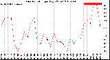 Milwaukee Weather Solar Radiation<br>per Day KW/m2