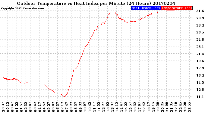 Milwaukee Weather Outdoor Temperature<br>vs Heat Index<br>per Minute<br>(24 Hours)