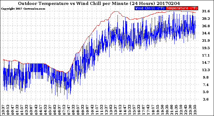 Milwaukee Weather Outdoor Temperature<br>vs Wind Chill<br>per Minute<br>(24 Hours)