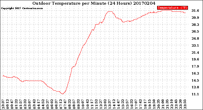 Milwaukee Weather Outdoor Temperature<br>per Minute<br>(24 Hours)