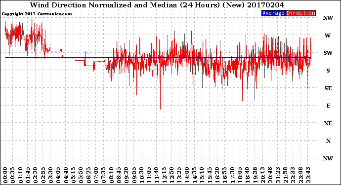 Milwaukee Weather Wind Direction<br>Normalized and Median<br>(24 Hours) (New)