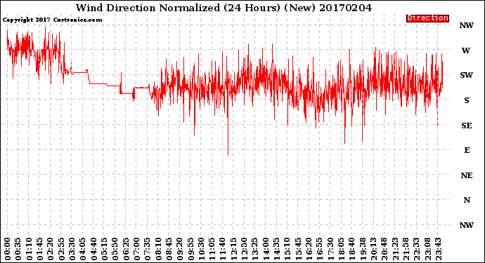 Milwaukee Weather Wind Direction<br>Normalized<br>(24 Hours) (New)