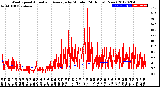 Milwaukee Weather Wind Speed<br>Actual and Average<br>by Minute<br>(24 Hours) (New)