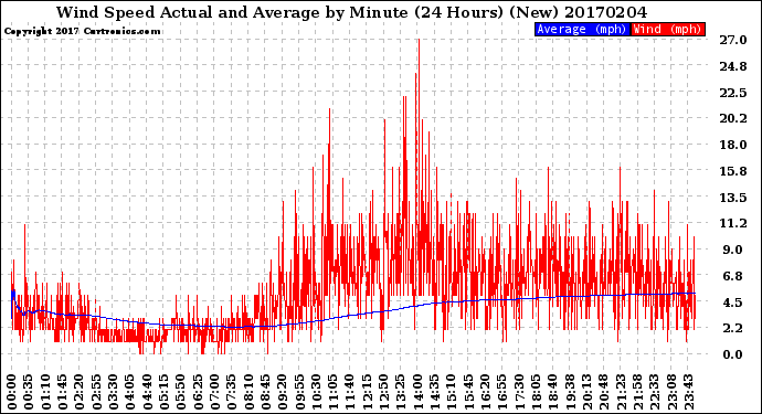 Milwaukee Weather Wind Speed<br>Actual and Average<br>by Minute<br>(24 Hours) (New)