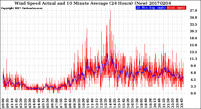 Milwaukee Weather Wind Speed<br>Actual and 10 Minute<br>Average<br>(24 Hours) (New)