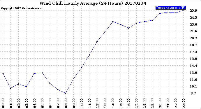 Milwaukee Weather Wind Chill<br>Hourly Average<br>(24 Hours)