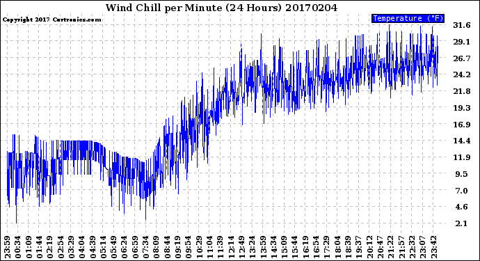 Milwaukee Weather Wind Chill<br>per Minute<br>(24 Hours)
