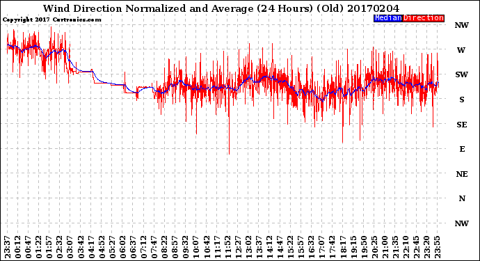 Milwaukee Weather Wind Direction<br>Normalized and Average<br>(24 Hours) (Old)