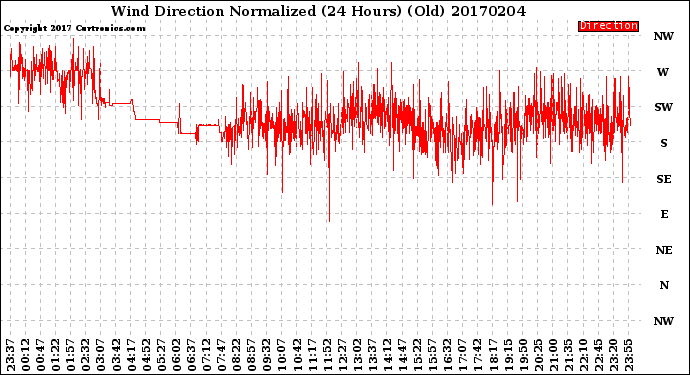 Milwaukee Weather Wind Direction<br>Normalized<br>(24 Hours) (Old)