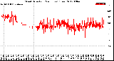 Milwaukee Weather Wind Direction<br>(24 Hours) (Raw)