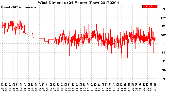 Milwaukee Weather Wind Direction<br>(24 Hours) (Raw)