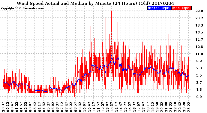 Milwaukee Weather Wind Speed<br>Actual and Median<br>by Minute<br>(24 Hours) (Old)
