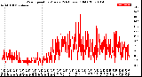 Milwaukee Weather Wind Speed<br>by Minute<br>(24 Hours) (Old)