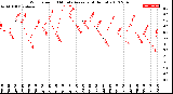 Milwaukee Weather Wind Speed<br>10 Minute Average<br>(4 Hours)