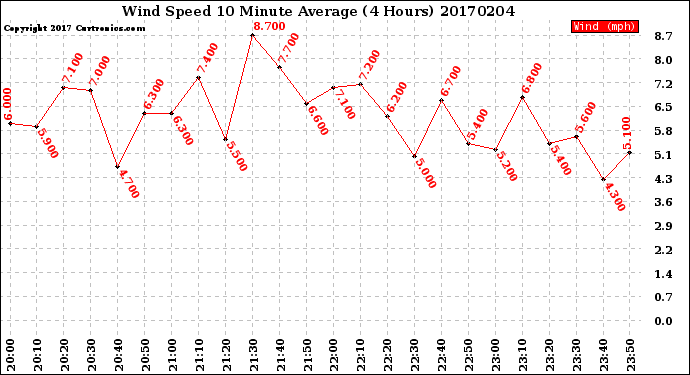 Milwaukee Weather Wind Speed<br>10 Minute Average<br>(4 Hours)