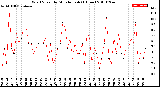 Milwaukee Weather Wind Speed<br>by Minute mph<br>(1 Hour)