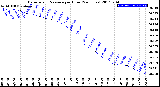 Milwaukee Weather Barometric Pressure<br>per Hour<br>(24 Hours)