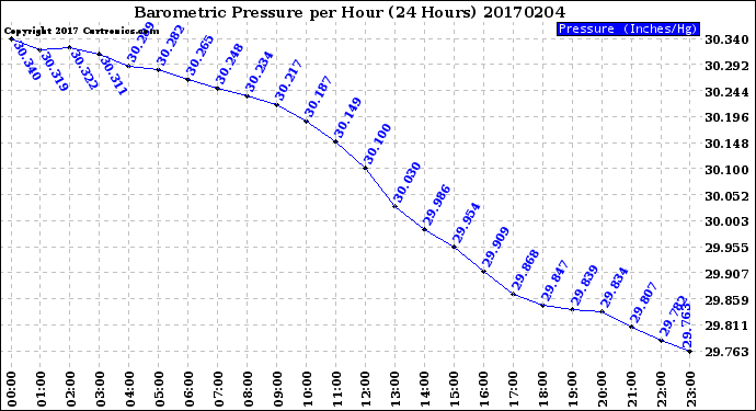 Milwaukee Weather Barometric Pressure<br>per Hour<br>(24 Hours)