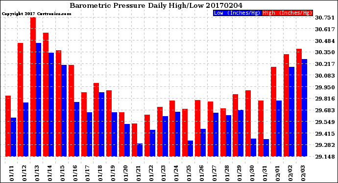 Milwaukee Weather Barometric Pressure<br>Daily High/Low