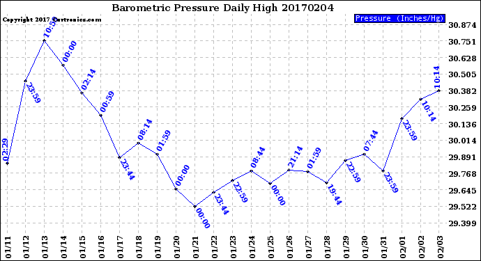 Milwaukee Weather Barometric Pressure<br>Daily High