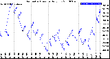 Milwaukee Weather Barometric Pressure<br>Daily Low