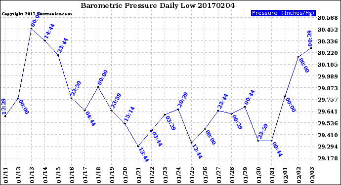 Milwaukee Weather Barometric Pressure<br>Daily Low