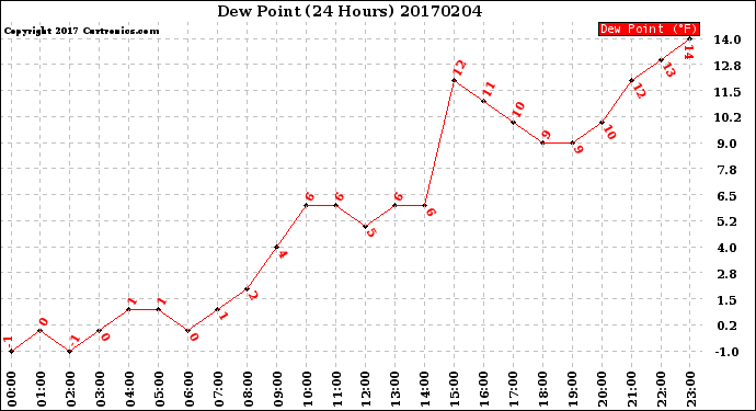 Milwaukee Weather Dew Point<br>(24 Hours)