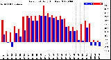 Milwaukee Weather Dew Point<br>Daily High/Low