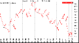 Milwaukee Weather Dew Point<br>Daily High