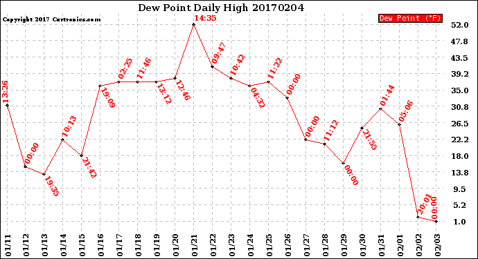 Milwaukee Weather Dew Point<br>Daily High