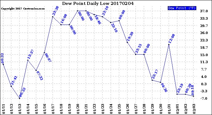 Milwaukee Weather Dew Point<br>Daily Low