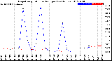 Milwaukee Weather Evapotranspiration<br>vs Rain per Day<br>(Inches)