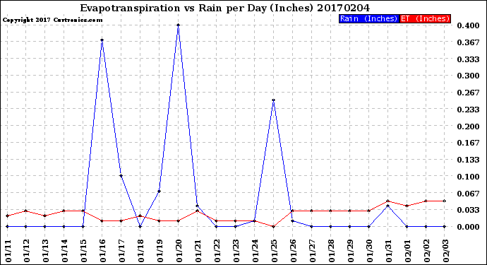 Milwaukee Weather Evapotranspiration<br>vs Rain per Day<br>(Inches)
