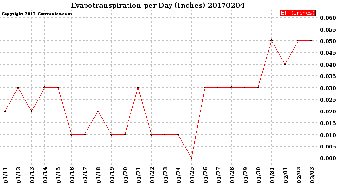 Milwaukee Weather Evapotranspiration<br>per Day (Inches)