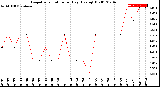 Milwaukee Weather Evapotranspiration<br>per Day (Ozs sq/ft)