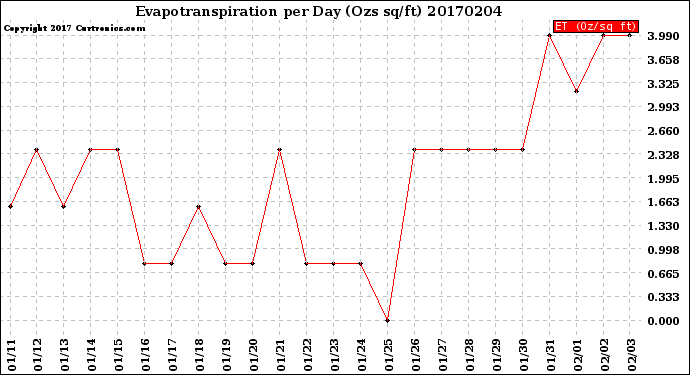 Milwaukee Weather Evapotranspiration<br>per Day (Ozs sq/ft)