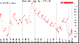 Milwaukee Weather Heat Index<br>Daily High