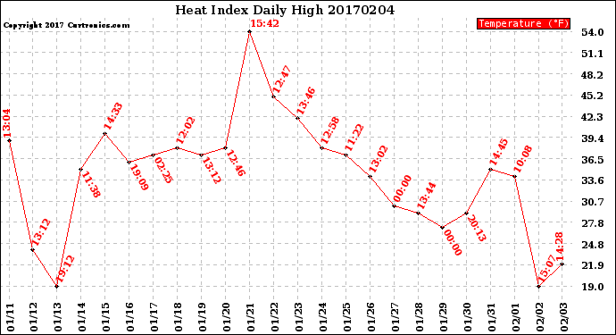 Milwaukee Weather Heat Index<br>Daily High