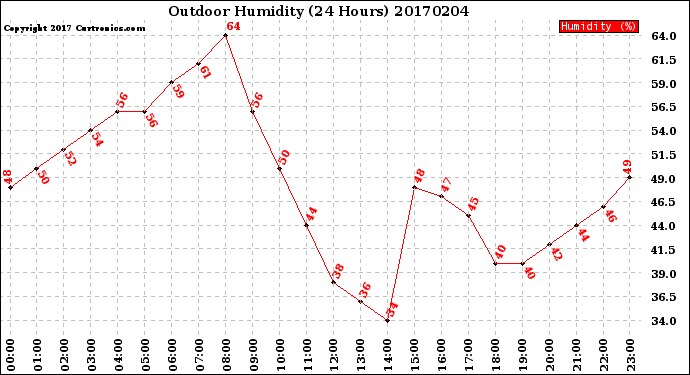 Milwaukee Weather Outdoor Humidity<br>(24 Hours)