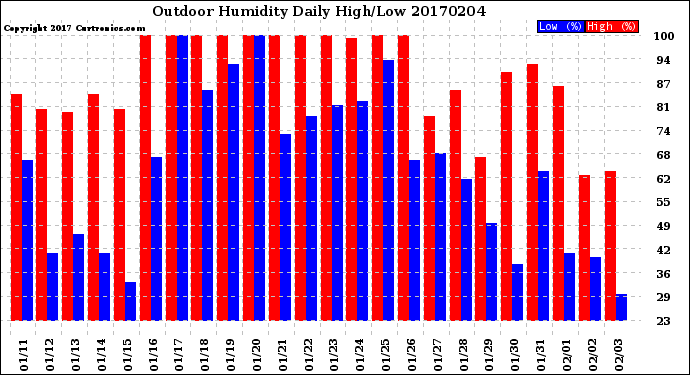 Milwaukee Weather Outdoor Humidity<br>Daily High/Low