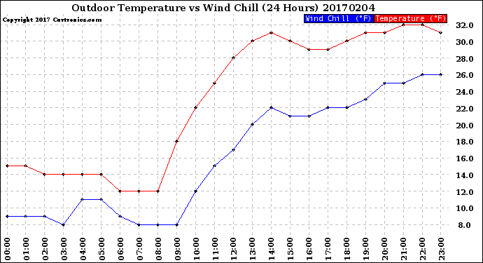 Milwaukee Weather Outdoor Temperature<br>vs Wind Chill<br>(24 Hours)