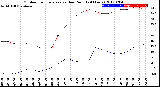 Milwaukee Weather Outdoor Temperature<br>vs Dew Point<br>(24 Hours)