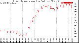 Milwaukee Weather Outdoor Temperature<br>per Hour<br>(24 Hours)