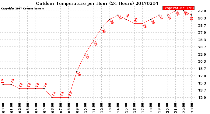 Milwaukee Weather Outdoor Temperature<br>per Hour<br>(24 Hours)