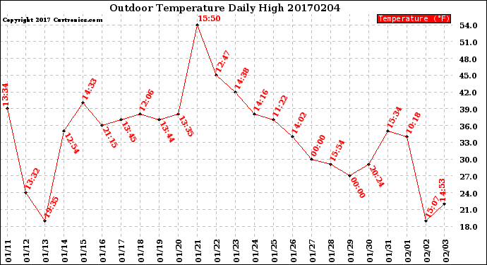 Milwaukee Weather Outdoor Temperature<br>Daily High