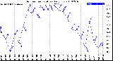 Milwaukee Weather Outdoor Temperature<br>Daily Low